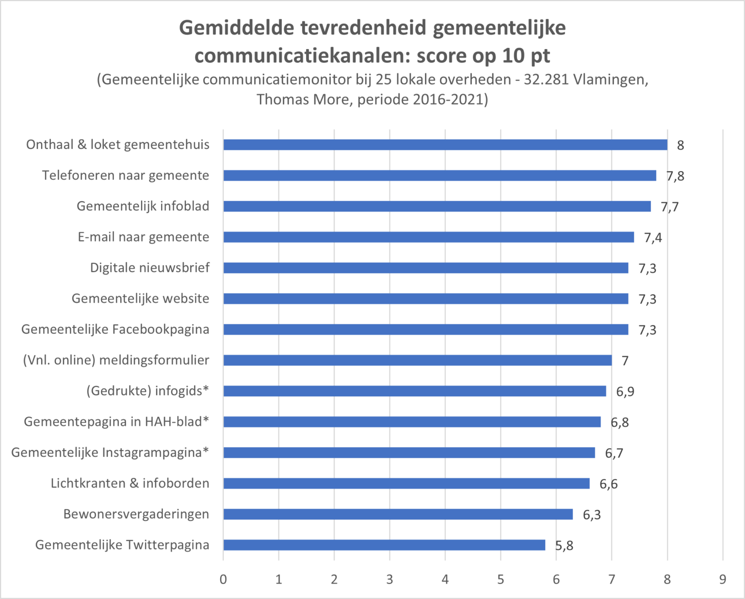 Wat is de waarde van het onthaal voor je organisatie?